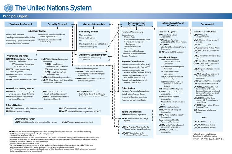 Организационная структура ООН