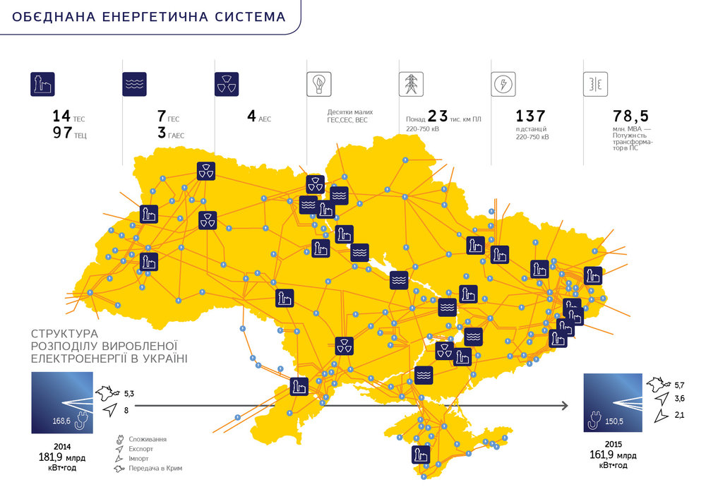 энергосистема Украины 