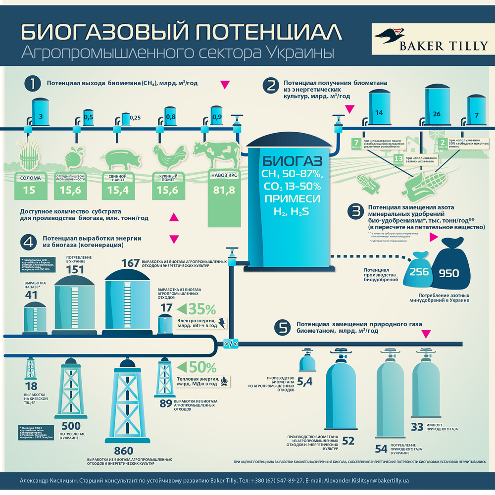 биогазовый потенциал Украины 