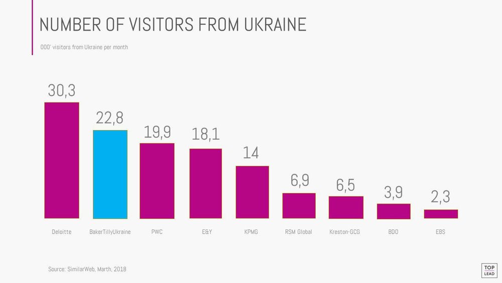 Number of visitors from Ukraine